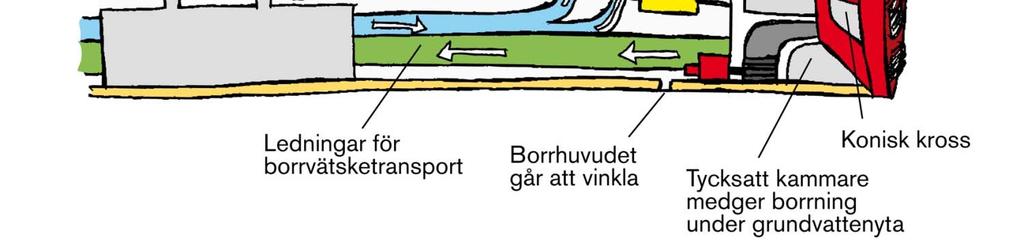 Borrkaxet pumpas ut med borrvätskan i ett slutet system till en avskiljningsanläggning placerad ovan mark Används i: Lera, sand, grus, sten, block och berg.