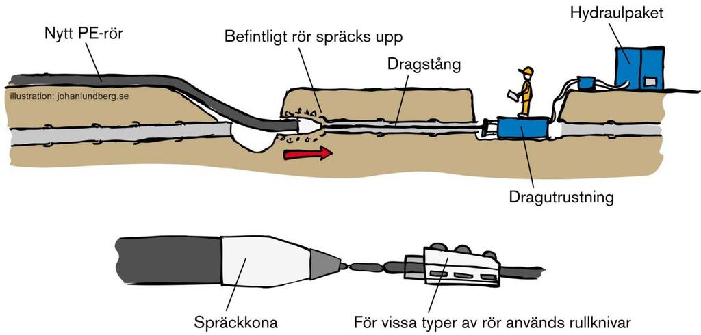 Schaktfria metoder för ledningsrenovering Rörspräckning Uppspräckning av gammal ledning och installation av ny ledning. Den nya ledningen kan vara av samma dimension som den gamla eller större.