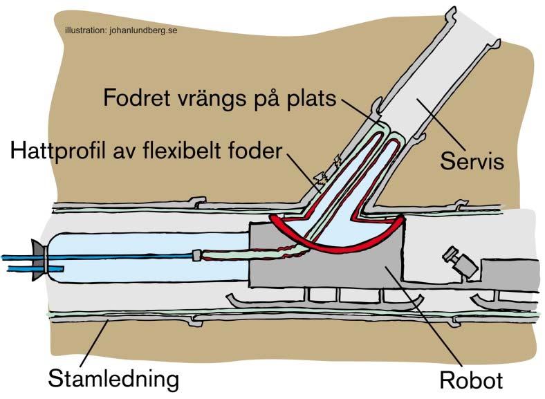 är indränkt med polyestermassa. Fodret som är beklätt med yttre och inre skyddsfolie, vinschas in i befintlig ledning eller vrängs in med hjälp av vattenpelare, tryckluft eller ånga.