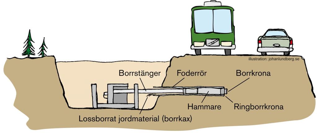 Hammarborrning Bra och tillförlitlig metod för borrning i grus, stenigt och blockigt material.