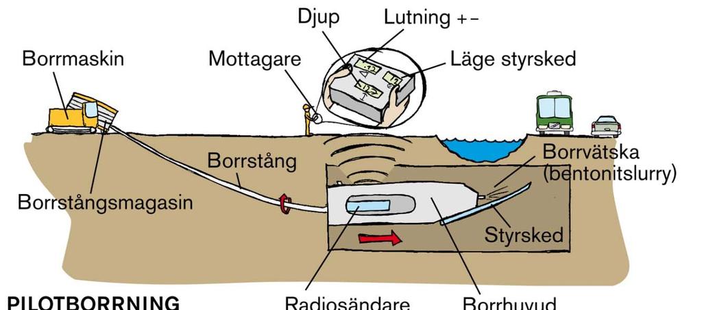 Styrd borrning Kort beskrivning: Pilotstången borras fram i marken efter en förutbestämd linje.