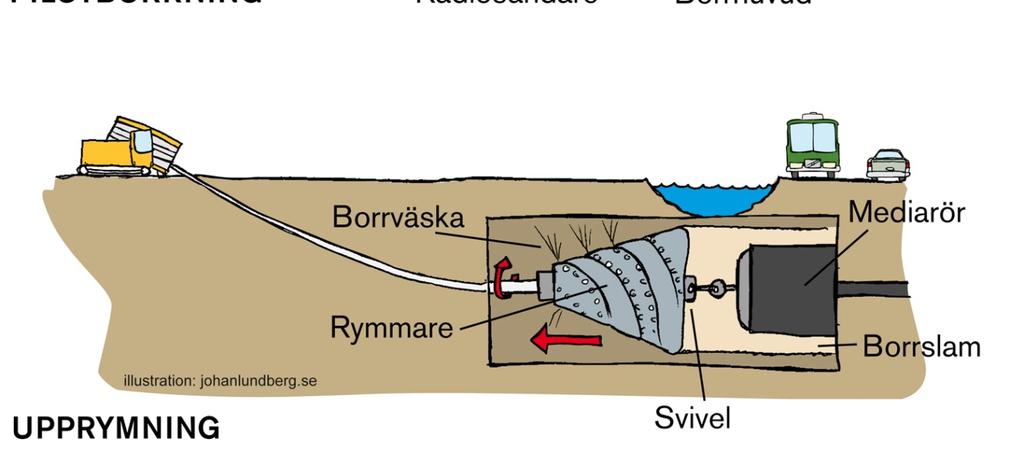 Samtidigt dras mediaröret in i det borrade hålet. Används i: Huvudsakligen lera och sand Begränsningar: Grus, sten och berg.