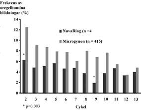 Figur 5. Jämförande studie avseende blödningskontroll mellan p-ringen och ett kombinerat p-piller (19). Tabell III. P-ringen (NuvaRing) Tolerabilitet, förekomsten av biverkningar (18).