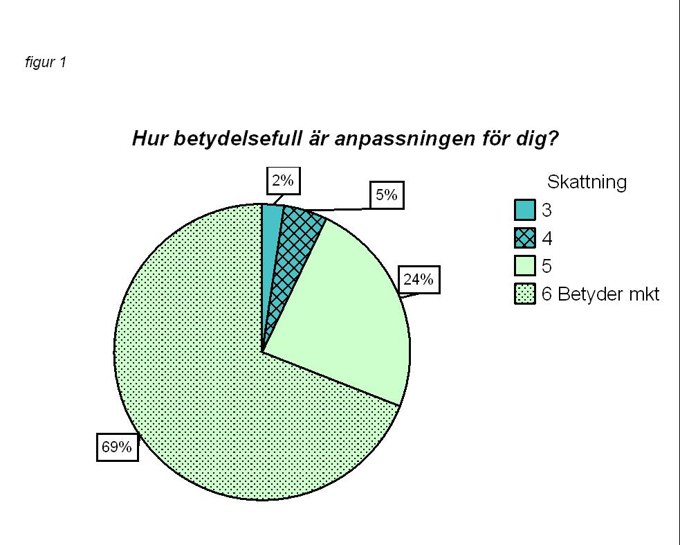 Resultat Resultatet visar att majoriteten av undersökningspersonerna upplever anpassningen positivt.