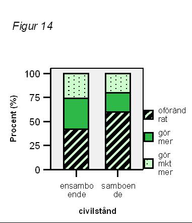 Fritidsaktiviteter Figur 9: Översikt på möjlighet till fritidsaktiviteter, man(n=13), kvinna(n=27) Figur 10: Översikt på omfattning av utförande, man(n=12), kvinna(n=28) Figur 11: Översikt på