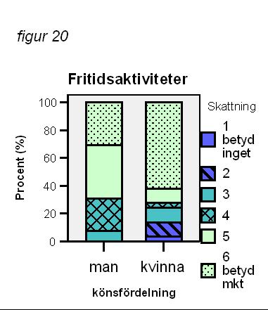 Aktiviteters betydelse Egenvård, arbete/fritid/ideellt arbete och fritidsaktiviteter Figur 18: Översikt på betydelsen av egenvård, man (n=13), kvinna (n=30) Figur 19: Översikt på betydelsen av