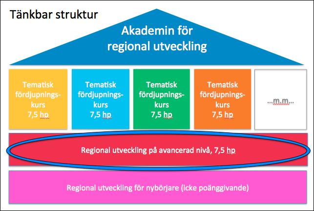 Bild 1: Tänkbar struktur för en Akademi för regional utveckling Kursen Regional utveckling på avancerad nivå Den inringade byggstenen ovan (röd) visar på den kurs som är tänkt att ligga som grund för