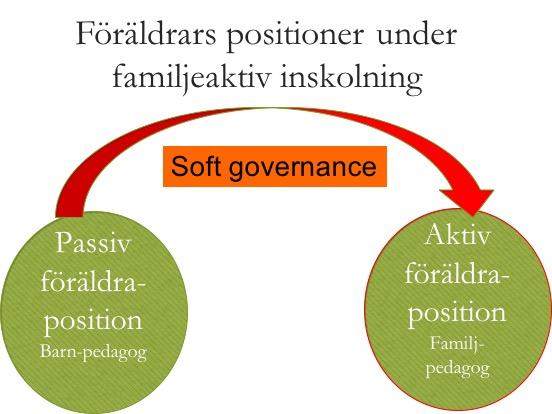 Vi kan tolka resultaten som att personalen utövar en mjuk styrning ( soft gouvernace ) (Bartholdsson, 2007) av föräldrarna för att dessa ska inta de önskade positionerna under inskolningen, dvs att