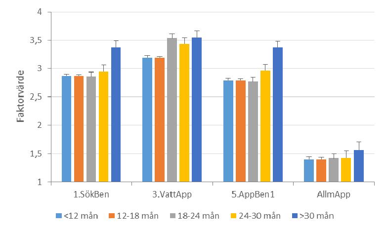 Figur 3. Medelvärden för de fyra faktorerna där det fanns skillnader mellan åldersgrupperna. Felstaplarna anger medelvärdets medelfel (standard error).