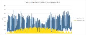 det är ett exempel på att anläggningsstorleken kan ökas utan att överskottsproduktionen ökar i samma takt. Figur 8: Två alternativa utformningar av en solcellsanläggning. Bildkälla: Solkompaniet.