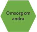 e-tjänster verktyg Journalens tillgänglighet Internetanslutning Omsorg om andra TILLGÄNG- LIGHET Implementering i vården Användarvänlighet Individens skyldighet Ekonomin begränsar Figur 4.