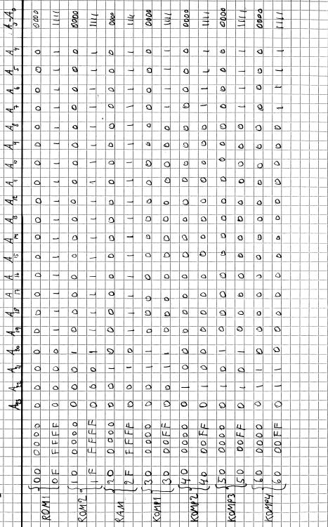 10. A) Konstruera en fullständig adressavkodare (fullständig adressavkodning) som realiserar adresskartan definierad i uppgiften.