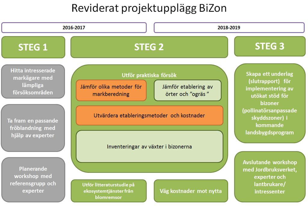Projektupplägg reviderat efter