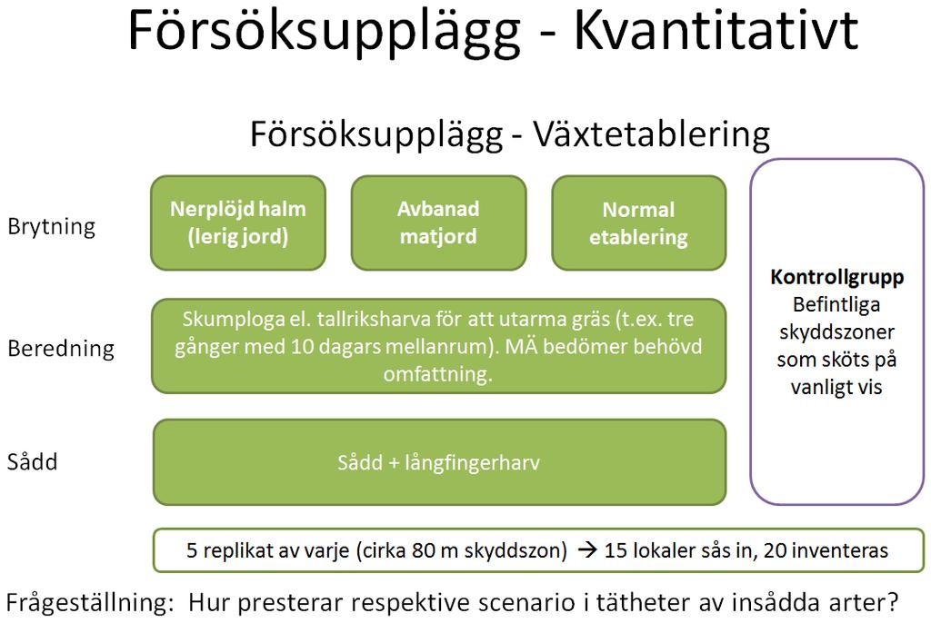 Sid 4 (9) Figur 3. Kvantitativt försöksupplägg. Målet var att åstadkomma 5 provytor (replikat) av varje, med totalt 20 inventerade provytor inklusive kontroll.