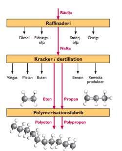 Plasttillverkning Råoljan är en komplex blandning av olika föreningar.