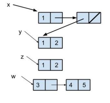 Uppgift 1, Länkade strukturer (2p) Skriv kod som ger upphov till