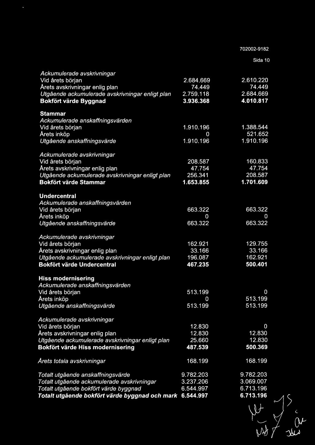 587 160.833 Arets avskrivningar enlig plan 47.754 47.754 Utgående ackumulerade avskrivningar enligt plan 256.341 208.587 Bokfört värde Stammar 1.653.855 1.701.