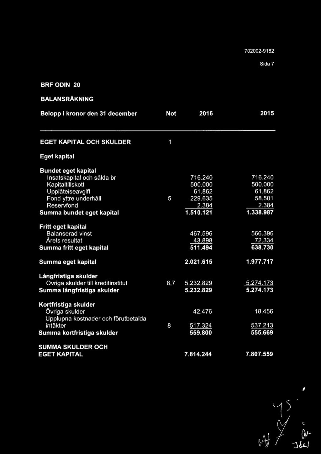 987 Fritt eget kapital Balanserad vinst 467.596 566.396 Arets resultat 43.898 72.334 Summa fritt eget kapital 511.494 638.730 Summa eget kapital 2.021.615 1.977.
