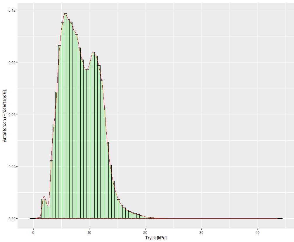 Figur 19: Histogram över alla fordon 2015-2017 Histogrammet visar alla registrerade fordon, med längder från tre meter upp emot längder över 20 meter samt laster från 3,5 ton till extremlaster på upp