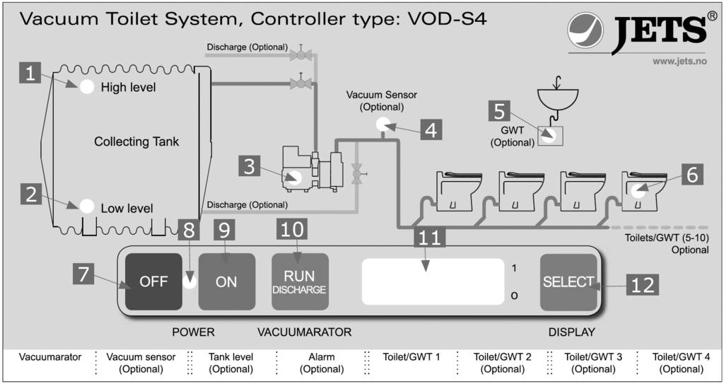 Igångkörning och styrning Användning och betjäning av VTS-styrenhet Den elektroniska styrenheten ser till att tömningsprocessen i vakuumsystemet sker automatiskt.