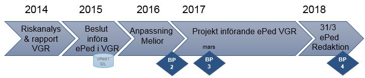 Tidsplan eped-anpassad läkemedelsmodul i Melior (218 sp1) introduceras inom regionen (NU/SÄS i maj 2017, SkaS/ SU i september 2017), där ingår - Krav på vikt med kontroll av dess rimlighet -