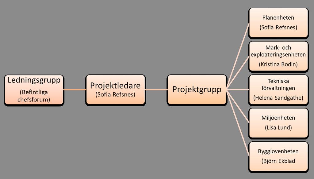 START-PM HELJERED ORGANISATION Befintliga forum där planeringschef, planchef samt mark- och exploateringschef träffas används som ledningsgrupp där strategiska beslut gällande planarbetet kan fattas,