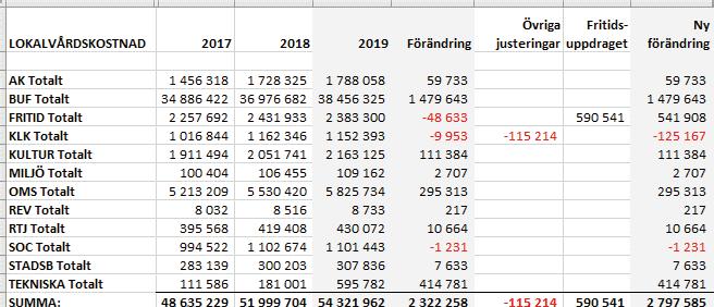 Bilaga 1 Tillkommande och avgående objekt 2019 Objektnr. Namn Yta (kvm) Lokalvård (kvm/år) Verksamhet enl Repab Frekvens enl Repab Förändringen gäller fr.o.m. Orsak till förändring Hyresgäst (resp.