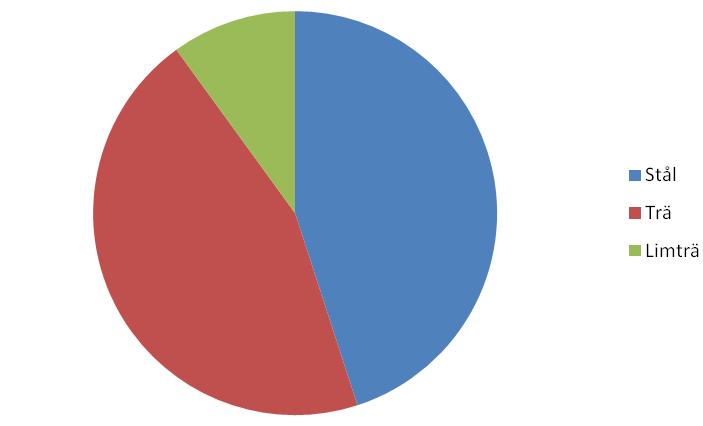 3.3.4 Stommaterial Det är stål- och träkonstruktioner som rasat. En övervägande andel av konstruktionerna är förhållandevis slanka.