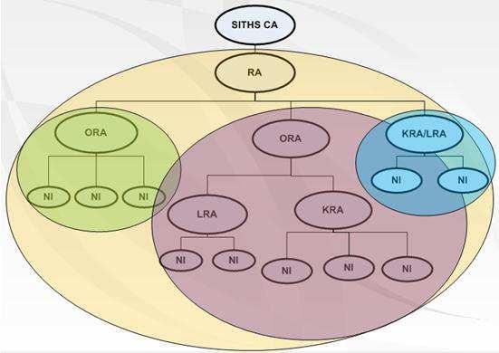 7(32) Figur 2. Exempel på roller inom RA-organisationen 1.5.1 Organisationens roller <Org.namn> tecknar avtal med SITHS CA (Inera AB) om rätt att utnyttja HCC (i SITHS CA).