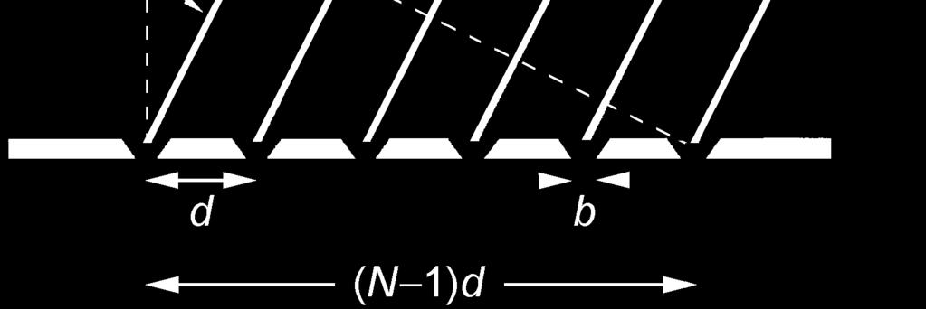 spaltavståndet För spalter som ligger bredvid varandra bestämmer vägskillnaden (dsin i riktningen,, mot en avlägsen punkt, P,