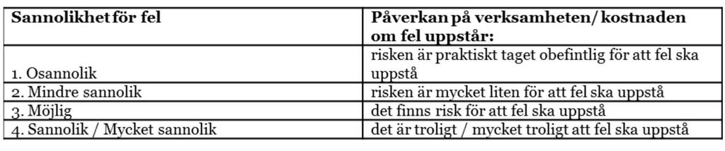 Risk: Rutinerna/ processernas placering i VoR-matrisen ger vägledning till vilka områden som ska tas med i den interna kontrollplanen.
