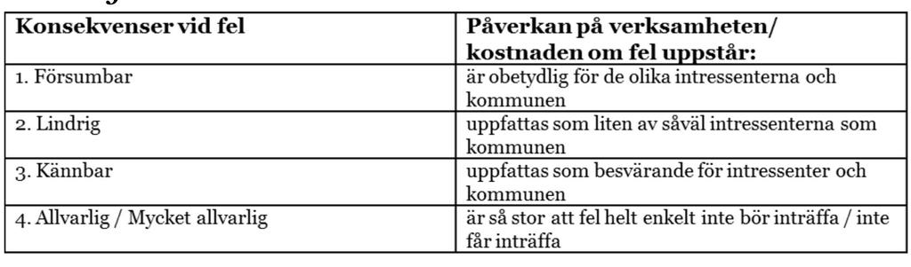Risk, här i meningen sannolikt / troligt, för att det finns eller kommer att uppstå brister i rutin, process, system.