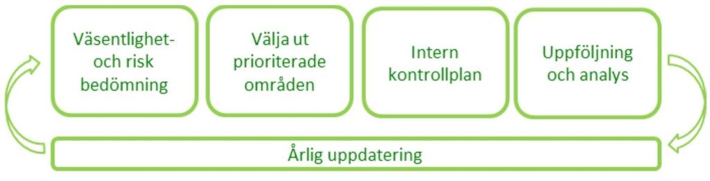 All teoribildning, men även enligt praxis, säger att avgörande för internkontrollen är en väsentlighets- och riskbedömning av verksamheten.
