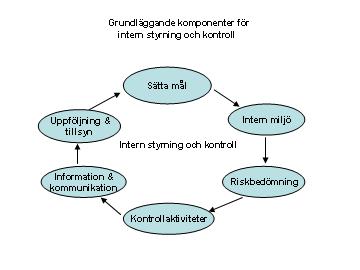 o vilka styrdokument finns som reglerar samverkan? hur har dessa implementerats i organisationen? o är ansvar och befogenheter klart definierade delegationsordning, roller?