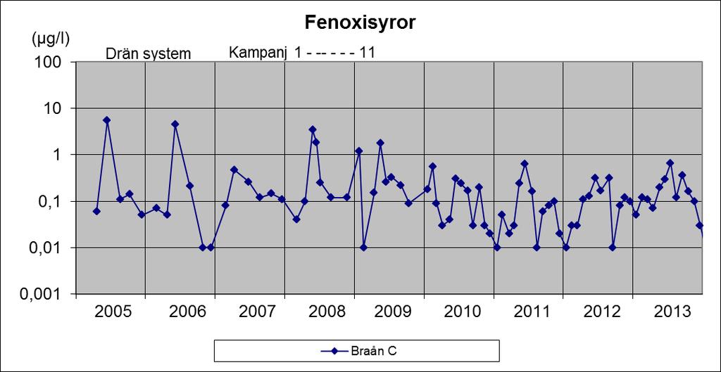 Braån Beskaffenhet uppströms BT Kemi Vanligast förekommande herbicidresterna ( 50 %) uppströms BT Kemi 2009 2013, exkl. bl.a. glyfosat och AMPA.