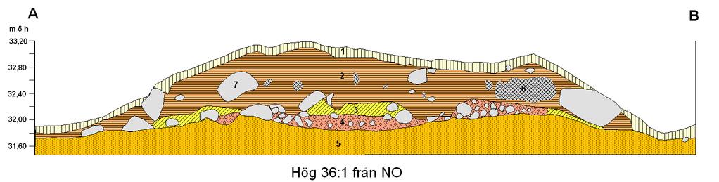 Umark 56 Fig 10. Gravhögen i profil.