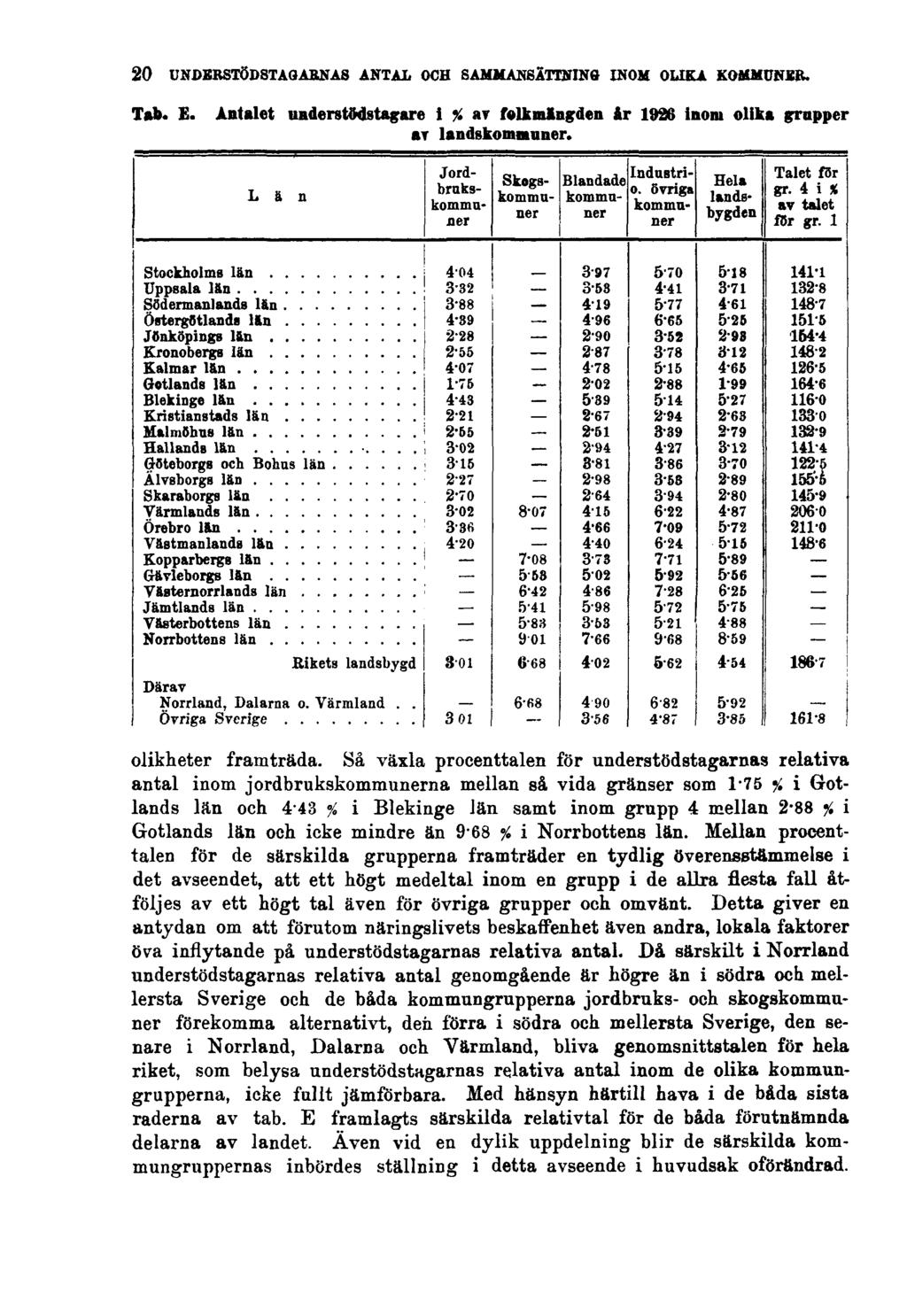20 UNDERSTÖDSTAGARNAS ANTAL OCH SAMMANSÄTTNING INOM OLIKA KOMMUNER. Tab. E. Antalet understöstagare i % av folkmängden år 1926 inom olika grupper av landskommuner. olikheter framträda.