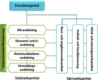 för boende för funktionshindrade (LSS). Slutligen ansvarar stadsdelsfullmäktige för ekonomisk hjälp, där försörjningsstöd och introduktionsersättning ingår. 1.