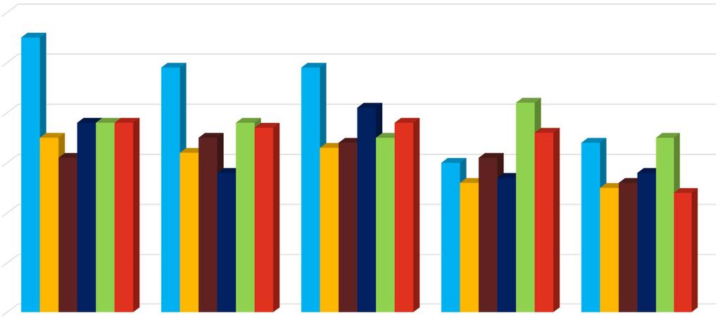 Barnomsorg jämförelse antal barn per avdelning kommunal regi 20 19,5 19 18,9 18,9 18 17,4 17 17 16 15 14 2012 2013
