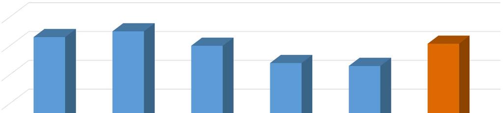 Antal barn per årsarbetare kommunal regi Personaltäthet, antal barn per årsarbetare, kommunal regi 7 6,3 6,5 6 6,07 6 5,4 5,3 5 4 3 2 1