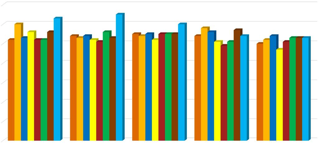 Antal barn per årsarbetare kommunal regi liknande kommuner 7,0 6,0 6,3 6,5 6,0 5,4 5,3 5,0 4,0 3,0 2,0 1,0 0,0 2012