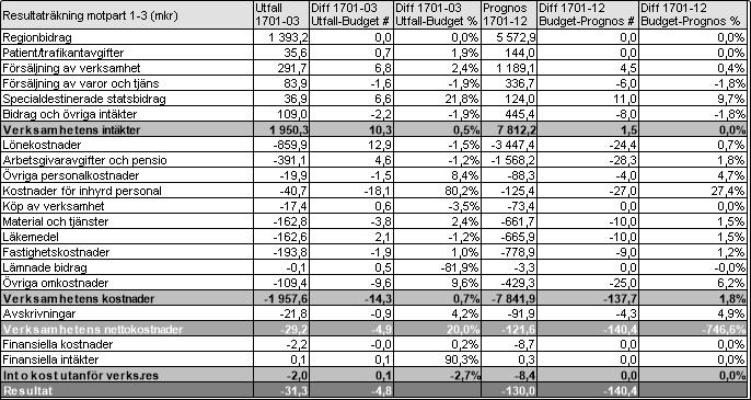 Använda AOH ökar, Inhyrning minskar med 17 % (ökar för ssk, minskar för läkare), Sjukfrånvaron fortsatte inte öka Tillgänglighet till mottagningsbesök och åtgärder har förbättrats.