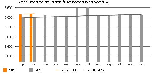 Prognos Åtgärder för ekonomi i balans Prognosen har justerats med 35 mkr till det bättre och landar nu på ett negativt Psykiatri beräknas nå ett positivt resultat.