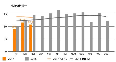 Verksamheten ligger just nu på en alldeles för hantering av av NP-utredningar. Detta är beaktat i prognosen. Den somatiska hög kostnadsutveckling och har ännu inte uppvisat någon avtagande utveckling.