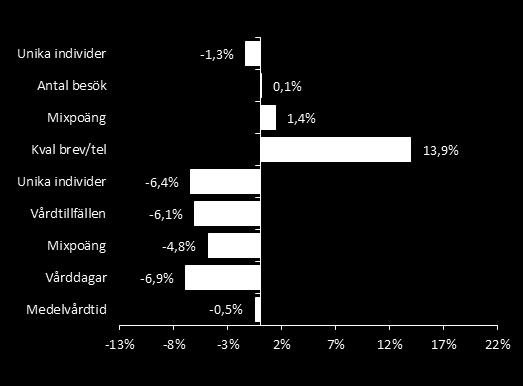 Slutenvården visar en minskning av antalet vårdtillfällen (-390). Den enda verksamhet som ökar antalet vårdtillfälle är Specialiserd medecin (+150).