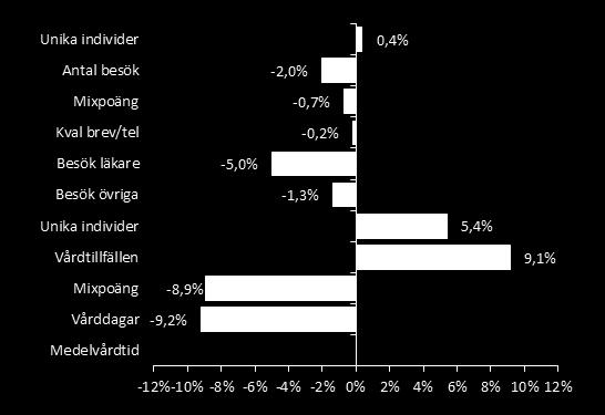 Huvudförklaringen till att besök annan vårdgivare minskar är att det blev ändrade registreringsanvisningar 2016-05 avseende BHV.