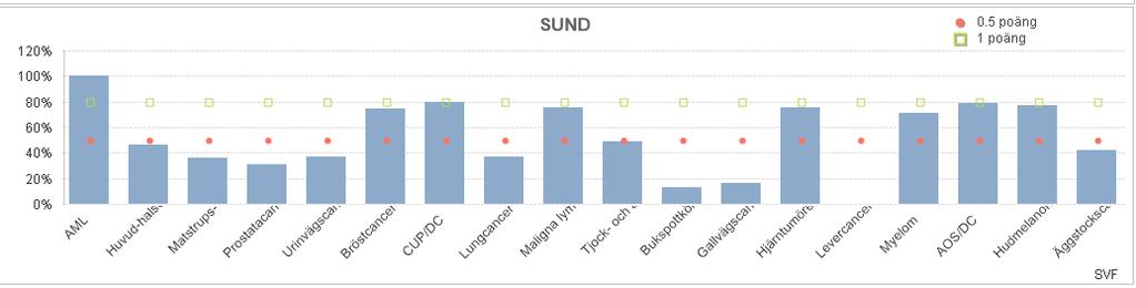 Kvalitet Kvalitetstema - särskild satsning cancer - måluppföljning standardiserade vårdförlopp (SVF) jul-dec 2016 Kvalitetstema - särskild satsning cancer - måluppföljning standardiserade vårdförlopp