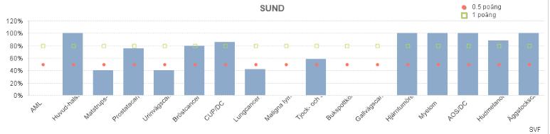 Nämn en SVF process som har varit extra framgångsrik i att korta ner utredningstiderna och beskriv de viktigaste orsakerna till deras framgång. Det är för tidigt att använda data för 2017.