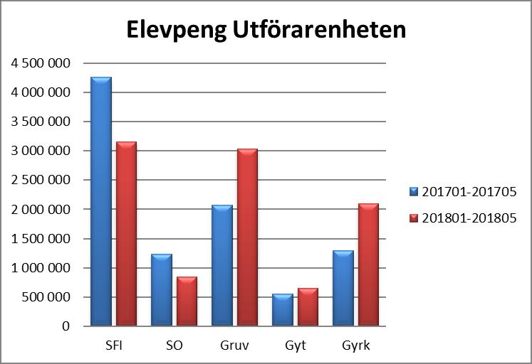 Prognos budgetavvikelse Verksamheten prognostiserar i dagsläget ett underskott på totalt 6, Mkr. 218 ska kommunvux (förutom för lärvux som är anslagsfinansierat med en budget på 2,25 Mkr.