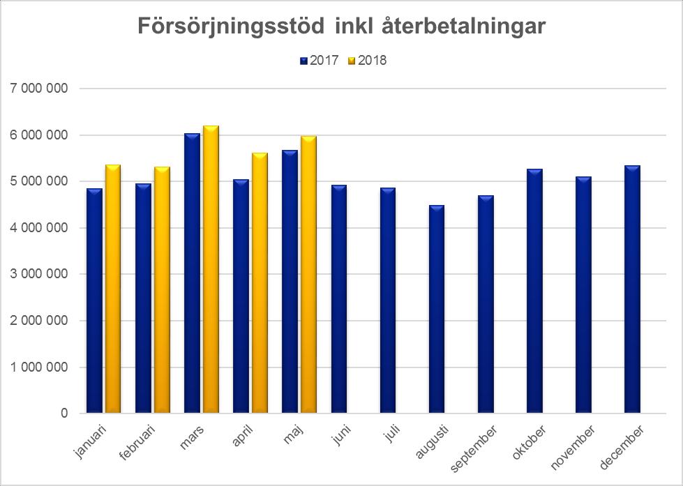 Utbildnings och arbetsmarknadsnämnden Anslag 131 Ekonomiskt bistånd Driftredovisning - Ekonomiskt bistånd (utbetalningar) Utfall periodresultat Verksamhet 131 består av Ekonomiskt bistånd